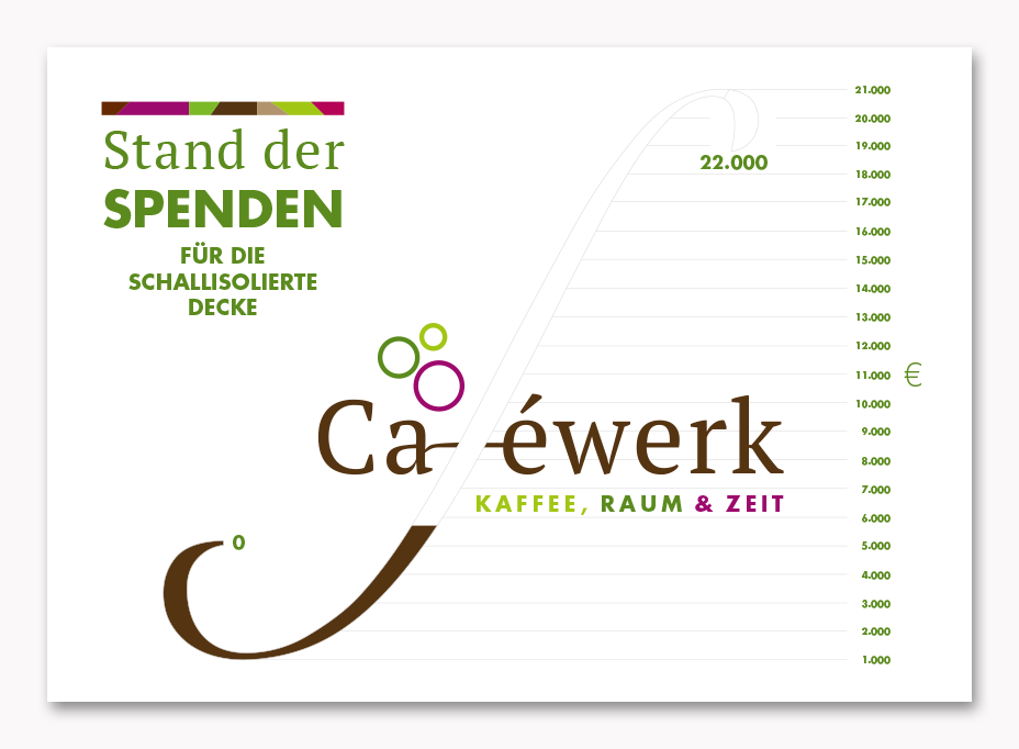 Caféwerk Spendenbarometer